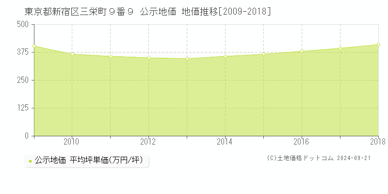 東京都新宿区三栄町９番９ 公示地価 地価推移[2009-2018]