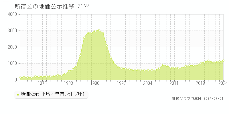 新宿区全域の地価公示推移グラフ 