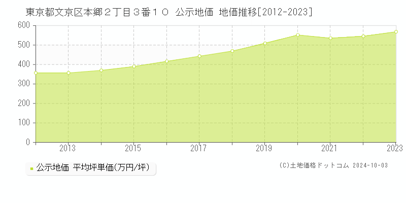 東京都文京区本郷２丁目３番１０ 公示地価 地価推移[2012-2023]