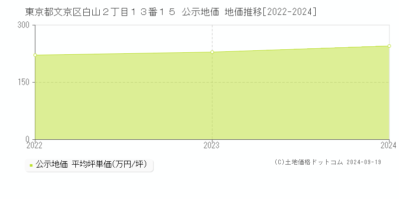 東京都文京区白山２丁目１３番１５ 公示地価 地価推移[2022-2024]