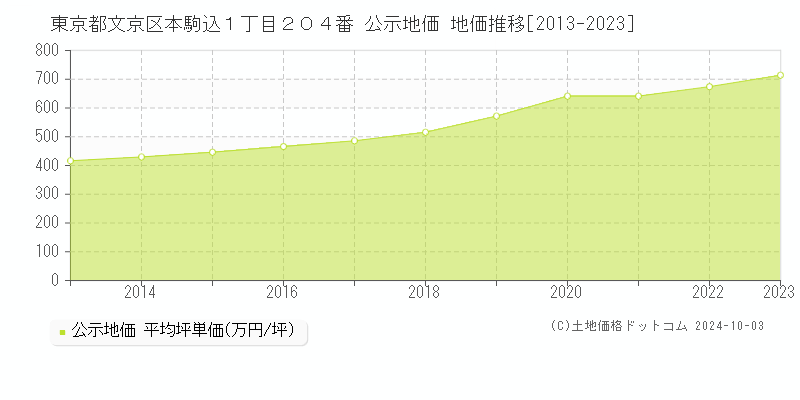 東京都文京区本駒込１丁目２０４番 公示地価 地価推移[2013-2023]