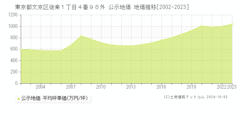 東京都文京区後楽１丁目４番９８外 公示地価 地価推移[2002-2023]