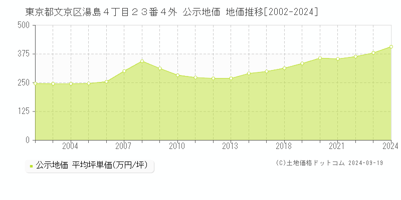 東京都文京区湯島４丁目２３番４外 公示地価 地価推移[2002-2024]