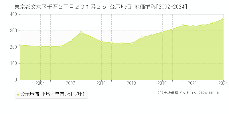 東京都文京区千石２丁目２０１番２５ 公示地価 地価推移[2002-2024]