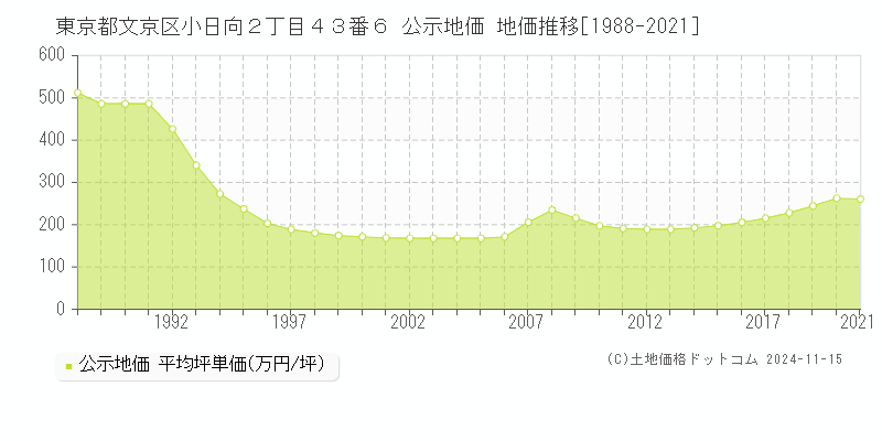 東京都文京区小日向２丁目４３番６ 公示地価 地価推移[1988-2021]