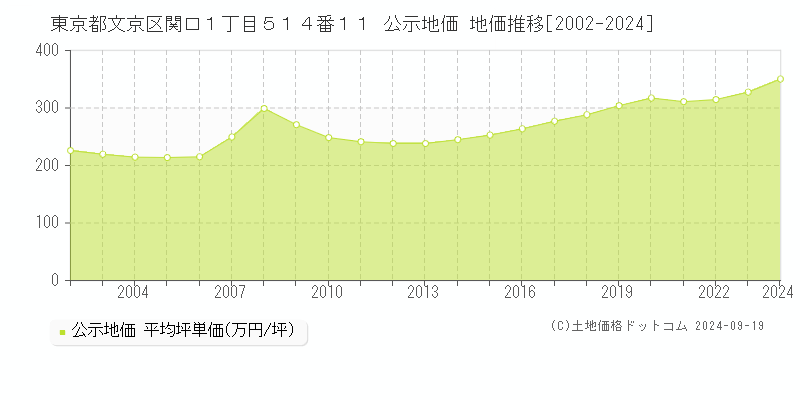 東京都文京区関口１丁目５１４番１１ 公示地価 地価推移[2002-2024]