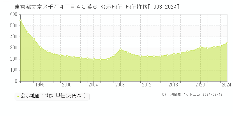 東京都文京区千石４丁目４３番６ 公示地価 地価推移[1993-2024]