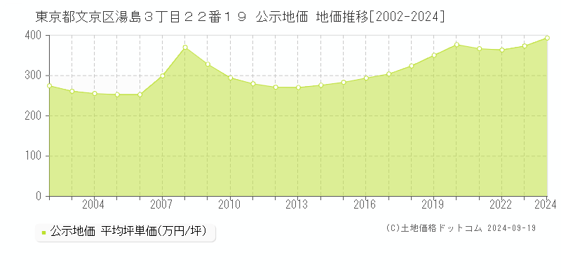 東京都文京区湯島３丁目２２番１９ 公示地価 地価推移[2002-2024]