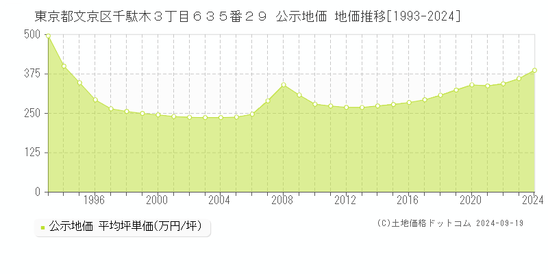 東京都文京区千駄木３丁目６３５番２９ 公示地価 地価推移[1993-2024]