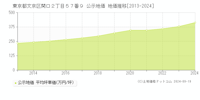 東京都文京区関口２丁目５７番９ 公示地価 地価推移[2013-2024]