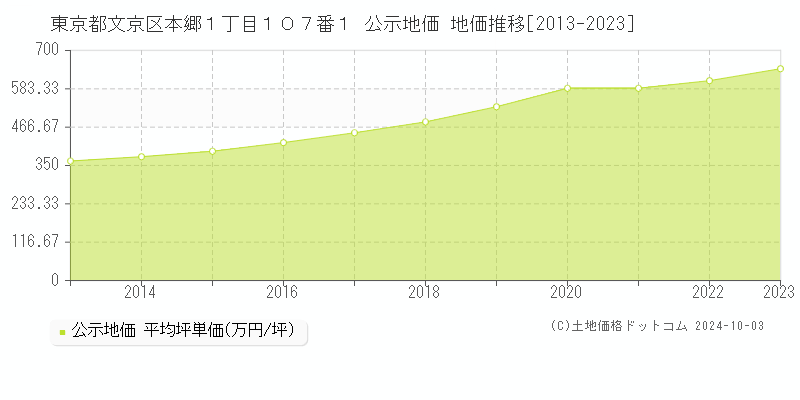 東京都文京区本郷１丁目１０７番１ 公示地価 地価推移[2013-2023]