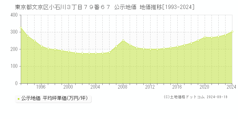 東京都文京区小石川３丁目７９番６７ 公示地価 地価推移[1993-2024]