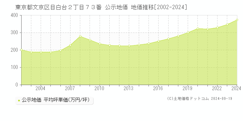 東京都文京区目白台２丁目７３番 公示地価 地価推移[2002-2024]