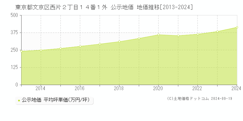 東京都文京区西片２丁目１４番１外 公示地価 地価推移[2013-2024]