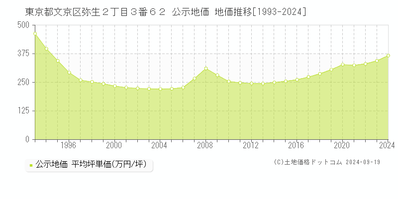 東京都文京区弥生２丁目３番６２ 公示地価 地価推移[1993-2024]