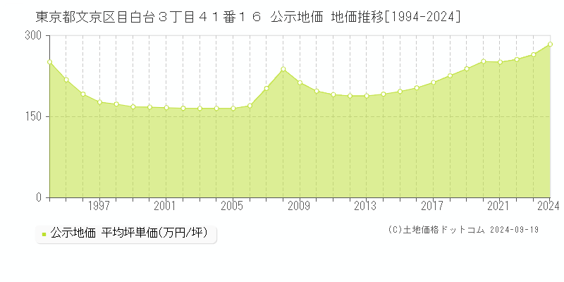 東京都文京区目白台３丁目４１番１６ 公示地価 地価推移[1994-2024]