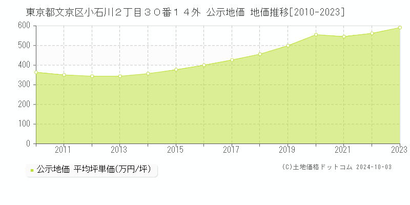 東京都文京区小石川２丁目３０番１４外 公示地価 地価推移[2010-2023]