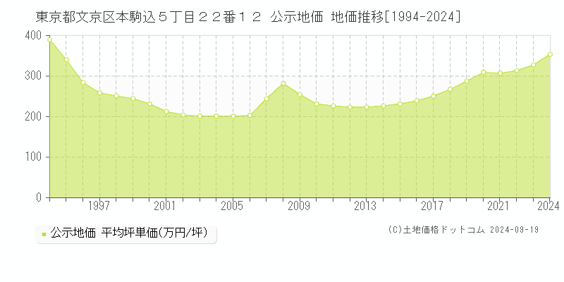 東京都文京区本駒込５丁目２２番１２ 公示地価 地価推移[1994-2024]