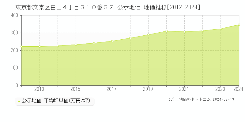 東京都文京区白山４丁目３１０番３２ 公示地価 地価推移[2012-2024]