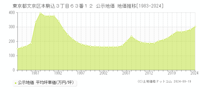 東京都文京区本駒込３丁目６３番１２ 公示地価 地価推移[1983-2024]