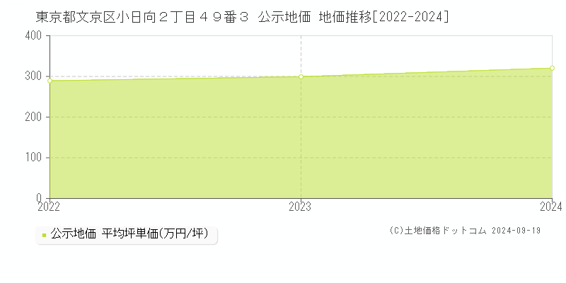 東京都文京区小日向２丁目４９番３ 公示地価 地価推移[2022-2024]