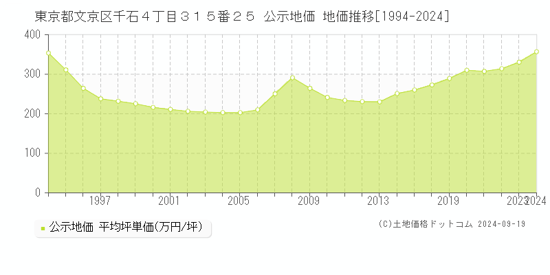 東京都文京区千石４丁目３１５番２５ 公示地価 地価推移[1994-2024]