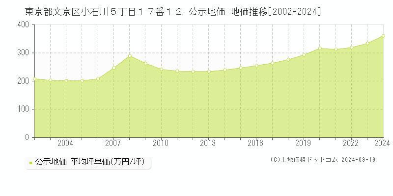 東京都文京区小石川５丁目１７番１２ 公示地価 地価推移[2002-2024]