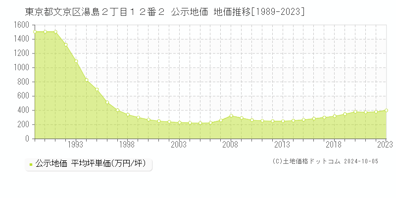 東京都文京区湯島２丁目１２番２ 公示地価 地価推移[1989-2023]