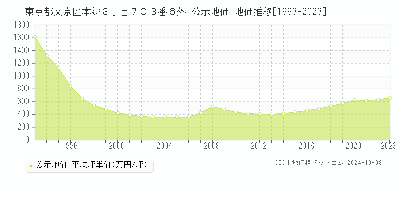 東京都文京区本郷３丁目７０３番６外 公示地価 地価推移[1993-2023]