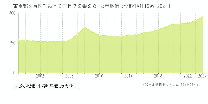 東京都文京区千駄木２丁目７２番２８ 公示地価 地価推移[1999-2024]