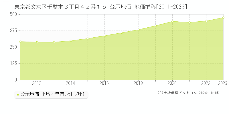 東京都文京区千駄木３丁目４２番１５ 公示地価 地価推移[2011-2023]