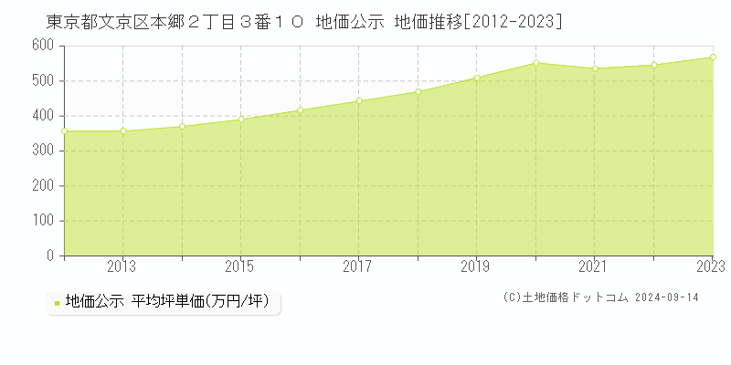 東京都文京区本郷２丁目３番１０ 公示地価 地価推移[2012-2020]