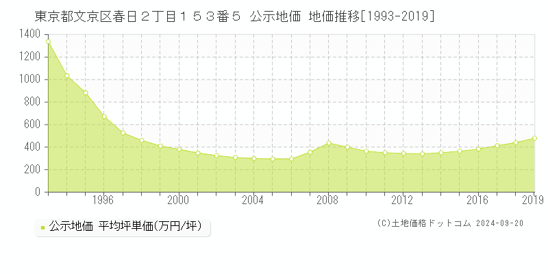 東京都文京区春日２丁目１５３番５ 公示地価 地価推移[1993-2019]