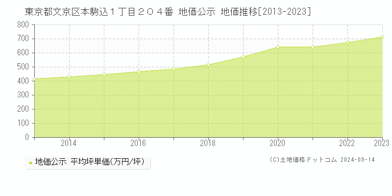 東京都文京区本駒込１丁目２０４番 地価公示 地価推移[2013-2023]