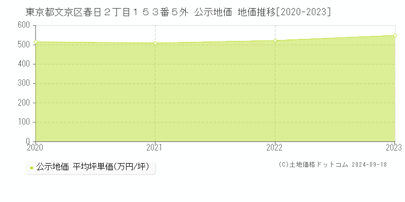 東京都文京区春日２丁目１５３番５外 公示地価 地価推移[2020-2022]