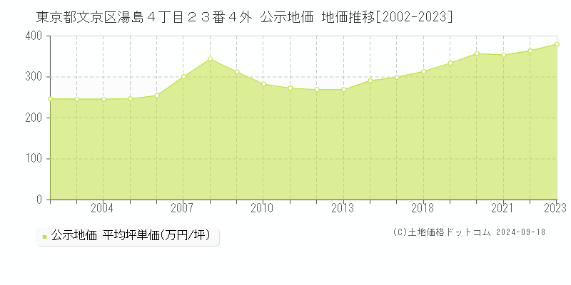 東京都文京区湯島４丁目２３番４外 公示地価 地価推移[2002-2024]