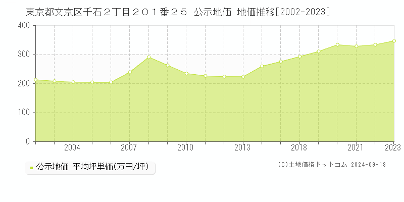 東京都文京区千石２丁目２０１番２５ 公示地価 地価推移[2002-2020]