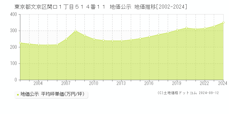 東京都文京区関口１丁目５１４番１１ 地価公示 地価推移[2002-2024]