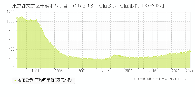 東京都文京区千駄木５丁目１０５番１外 地価公示 地価推移[1987-2024]