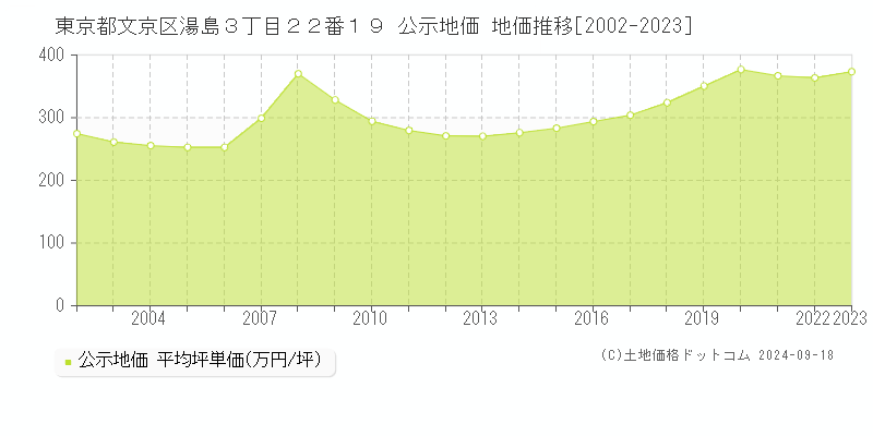 東京都文京区湯島３丁目２２番１９ 公示地価 地価推移[2002-2022]