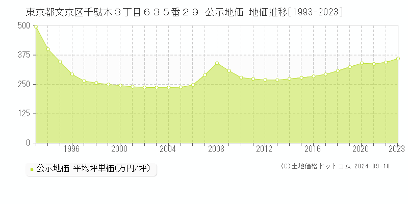 東京都文京区千駄木３丁目６３５番２９ 公示地価 地価推移[1993-2023]