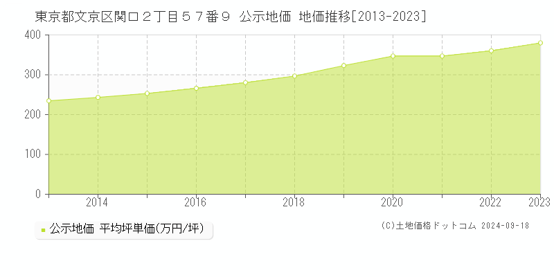 東京都文京区関口２丁目５７番９ 公示地価 地価推移[2013-2022]