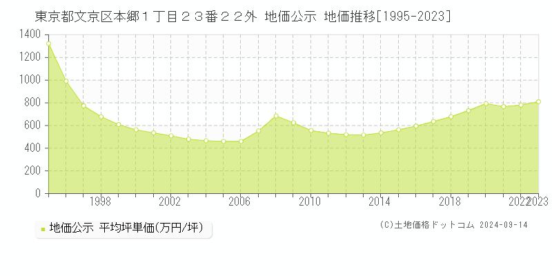 東京都文京区本郷１丁目２３番２２外 公示地価 地価推移[1995-2023]