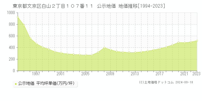 東京都文京区白山２丁目１０７番１１ 公示地価 地価推移[1994-2023]