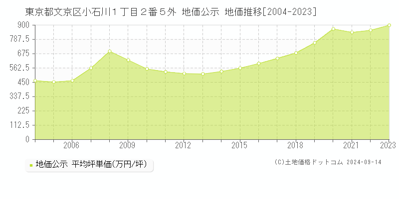 東京都文京区小石川１丁目２番５外 公示地価 地価推移[2004-2023]