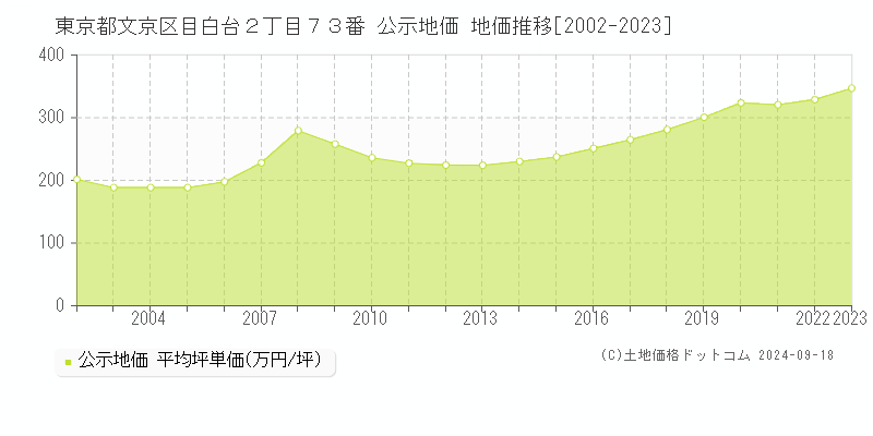 東京都文京区目白台２丁目７３番 公示地価 地価推移[2002-2024]