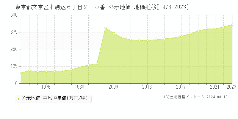 東京都文京区本駒込６丁目２１３番 公示地価 地価推移[1973-2023]