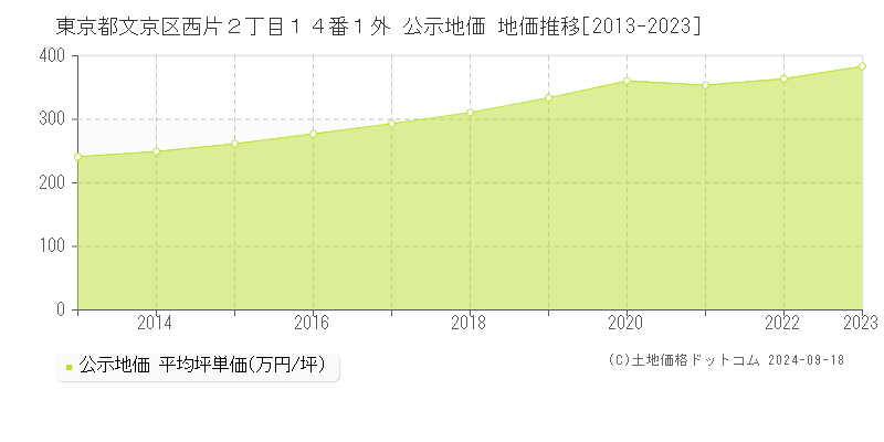 東京都文京区西片２丁目１４番１外 公示地価 地価推移[2013-2023]