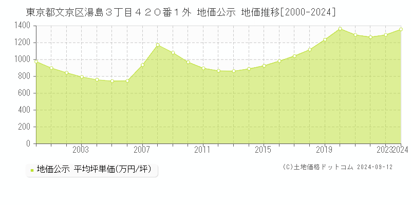 東京都文京区湯島３丁目４２０番１外 公示地価 地価推移[2000-2021]