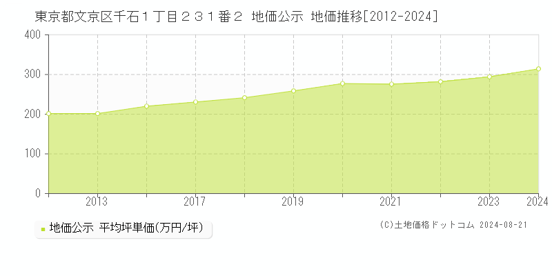 東京都文京区千石１丁目２３１番２ 公示地価 地価推移[2012-2023]